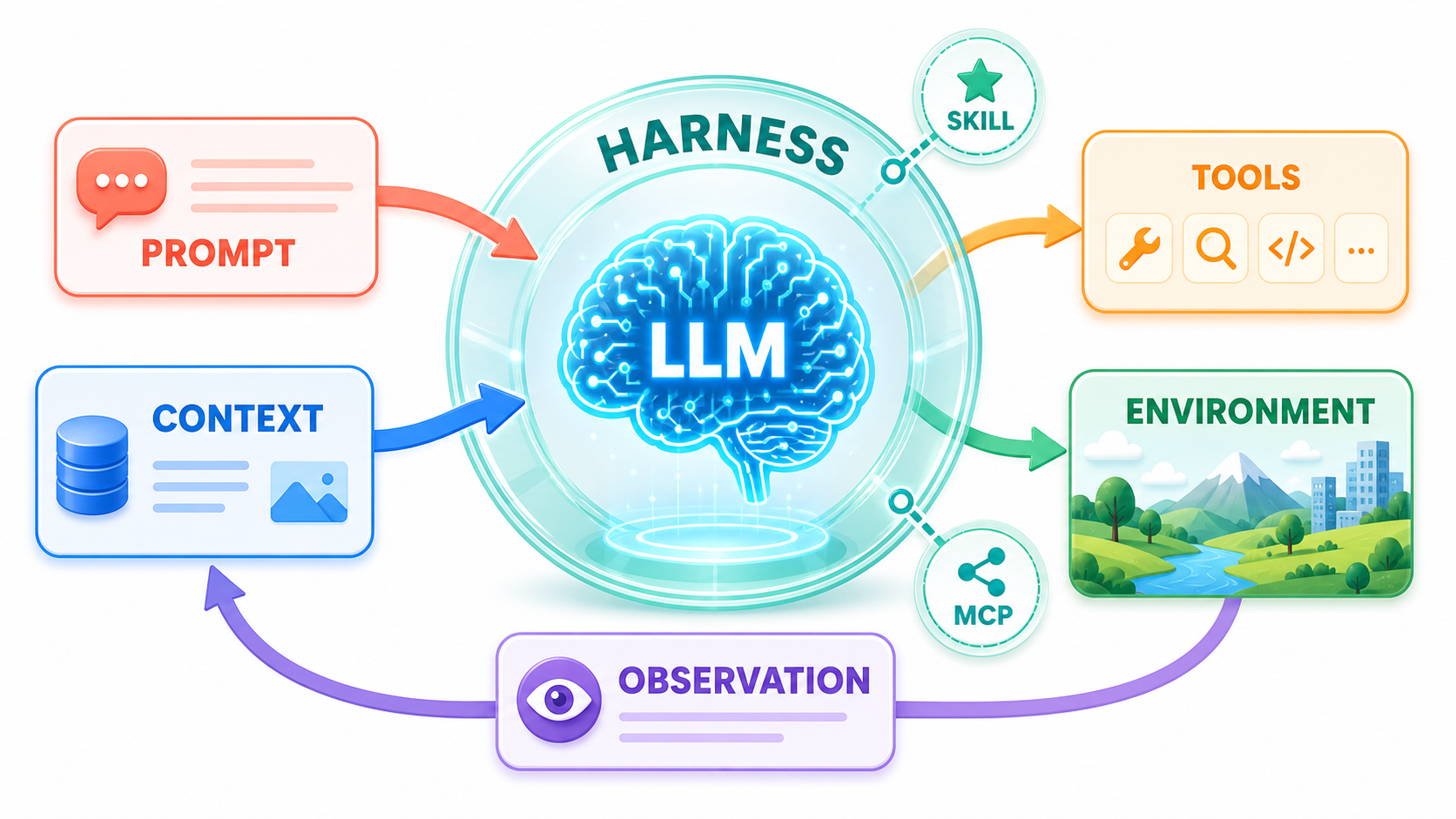 Agent 从 Prompt、Context 经过 LLM 与 Harness，调用工具改变环境，再通过 Observation 进入 Loop 的综述图