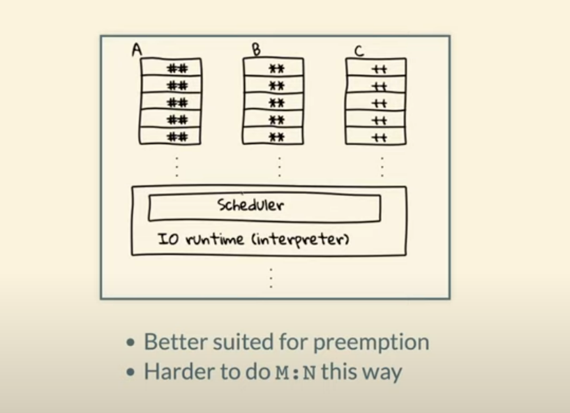 由 effect runtime 统一调度 fiber 的示意；公平性与 M:N 调度是运行时设计取舍