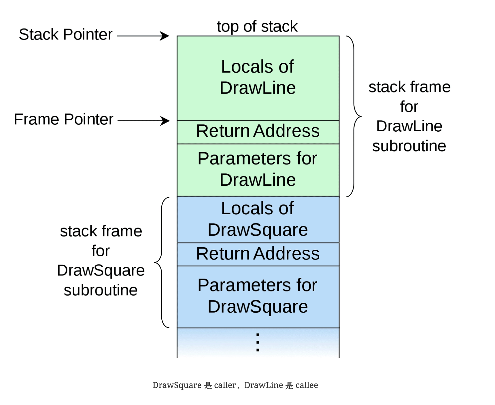 普通函数调用中，每一层 stack frame 保存参数、返回地址和局部变量