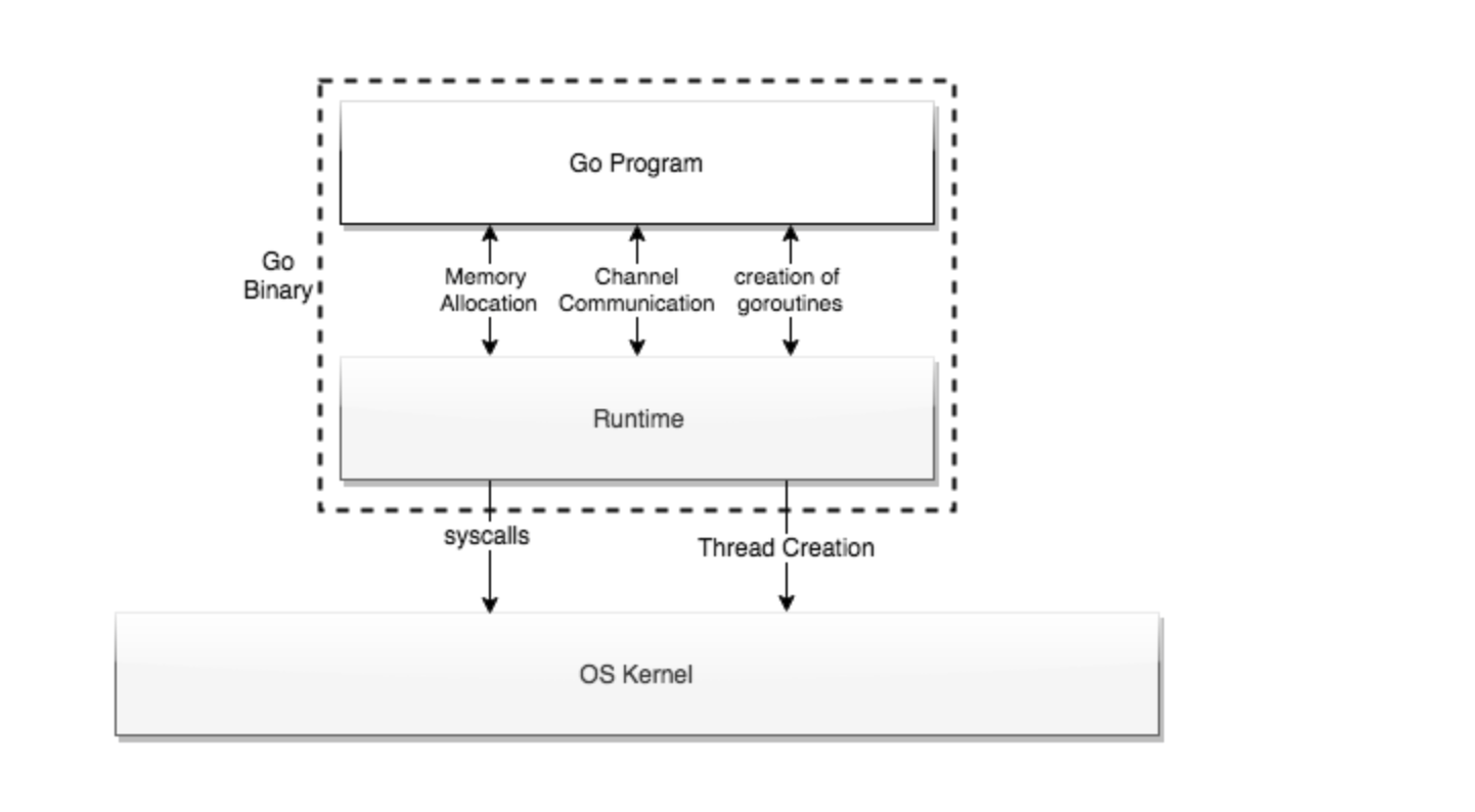 Go 程序将 goroutine 创建、channel 和内存分配交给 runtime，再由 runtime 使用 OS kernel 提供的线程与系统调用