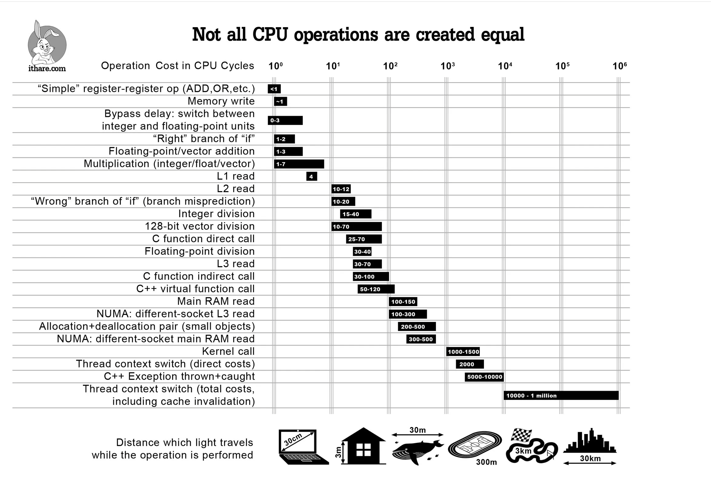 不同 CPU 操作的成本差异；具体数值会因硬件而变，但线程切换与缓存失效通常远贵于普通计算