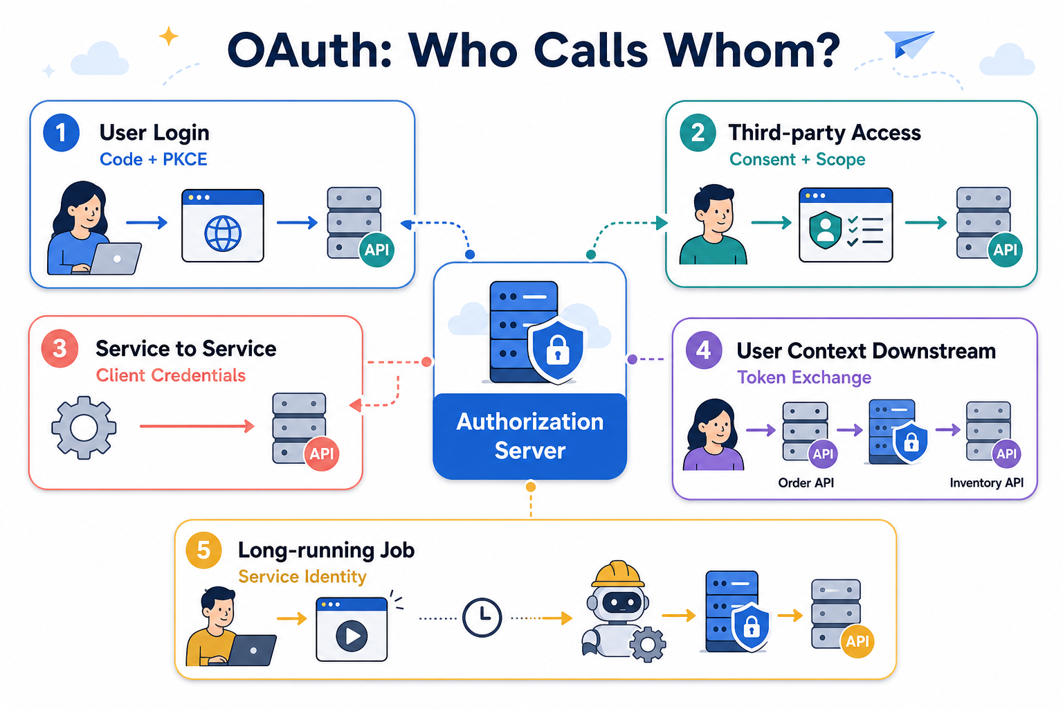 OAuth/OIDC 常见调用场景：用户登录、第三方授权、服务到服务、保留用户上下文的下游调用与长任务