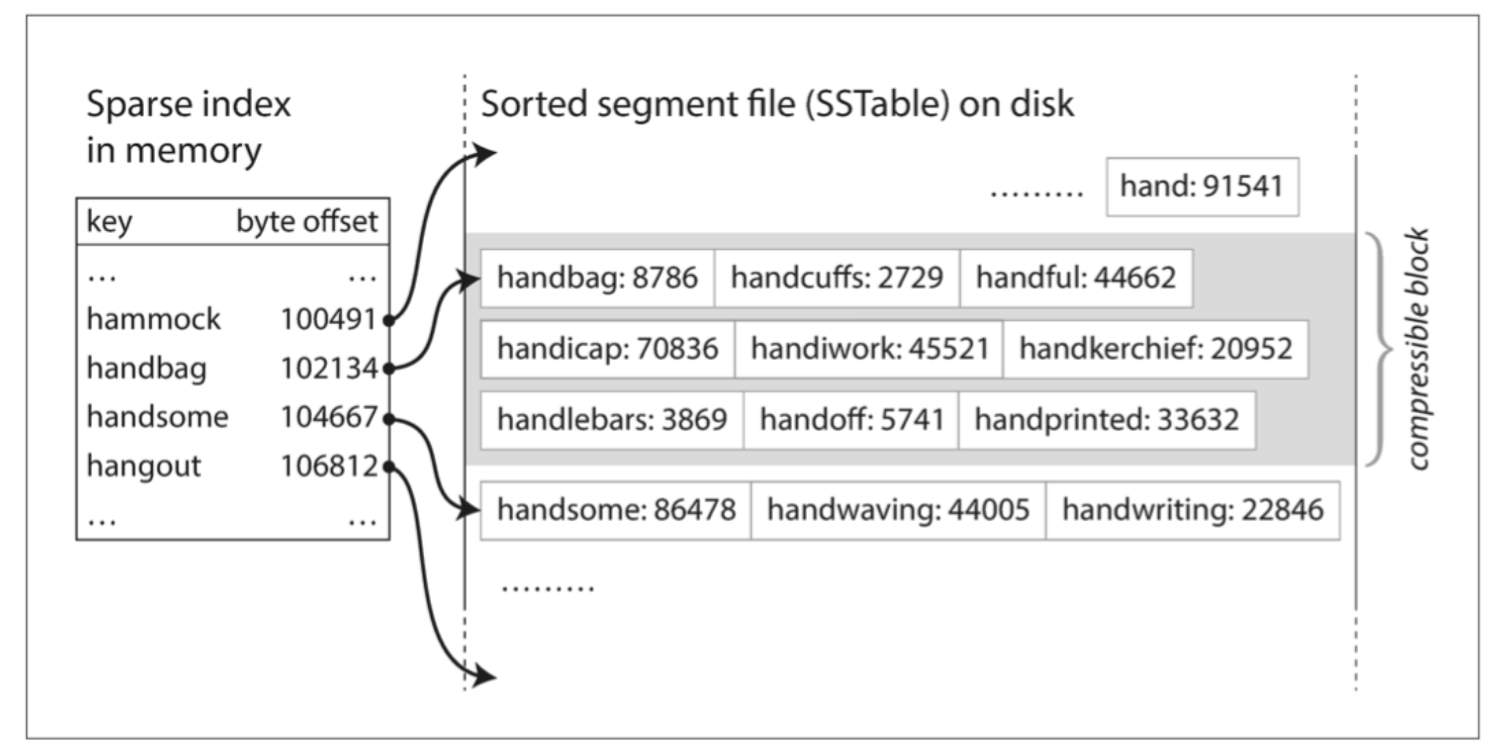 SSTable 的稀疏索引先定位数据区间，再读取对应分区；它不是 PostgreSQL 的 B-tree