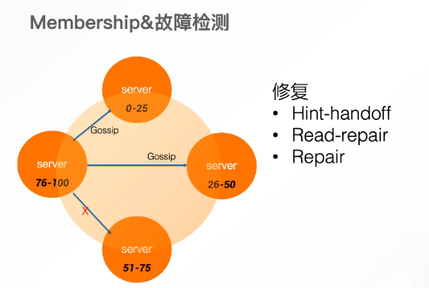 Gossip 传播成员信息，hint、read repair 与 repair 处理副本修复