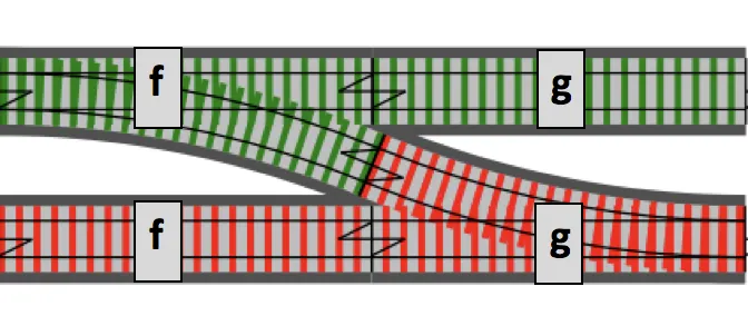 铁路导向编程：成功轨道继续经过 g，失败轨道绕开后续函数